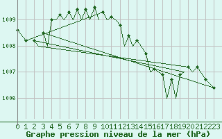 Courbe de la pression atmosphrique pour Akrotiri