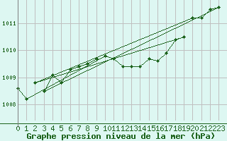 Courbe de la pression atmosphrique pour Luechow