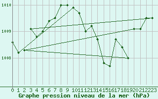 Courbe de la pression atmosphrique pour Frankfort (All)