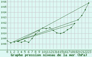 Courbe de la pression atmosphrique pour La Chapelle-Aubareil (24)