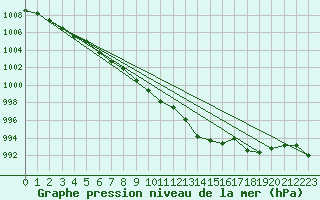 Courbe de la pression atmosphrique pour Chieming