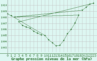 Courbe de la pression atmosphrique pour Hald V