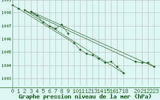 Courbe de la pression atmosphrique pour Hamer Stavberg