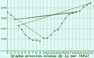 Courbe de la pression atmosphrique pour Sletnes Fyr