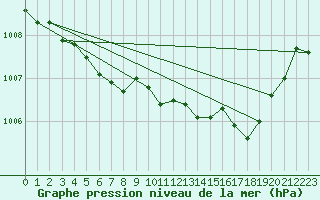 Courbe de la pression atmosphrique pour Lorient (56)