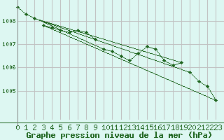 Courbe de la pression atmosphrique pour Joutseno Konnunsuo