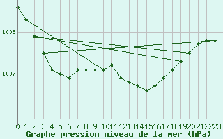 Courbe de la pression atmosphrique pour Vindebaek Kyst