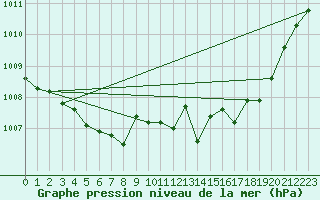 Courbe de la pression atmosphrique pour Fribourg (All)