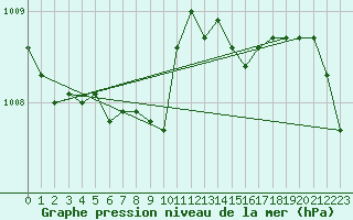 Courbe de la pression atmosphrique pour Bremerhaven