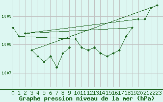 Courbe de la pression atmosphrique pour Cap de la Hague (50)