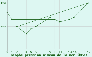 Courbe de la pression atmosphrique pour Joutseno Konnunsuo