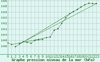 Courbe de la pression atmosphrique pour Gelbelsee