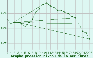 Courbe de la pression atmosphrique pour Hammer Odde