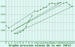 Courbe de la pression atmosphrique pour Norderney