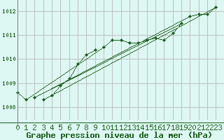 Courbe de la pression atmosphrique pour Soltau