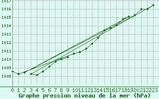 Courbe de la pression atmosphrique pour Kauhava