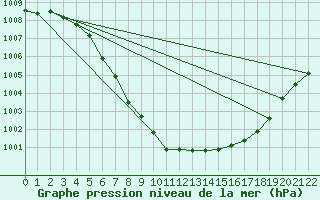 Courbe de la pression atmosphrique pour Fortun