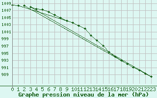 Courbe de la pression atmosphrique pour Kemijarvi Airport