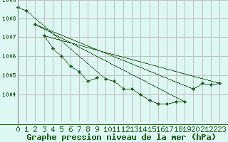 Courbe de la pression atmosphrique pour Ile d