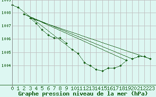 Courbe de la pression atmosphrique pour Doberlug-Kirchhain