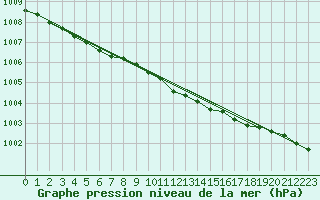 Courbe de la pression atmosphrique pour Gruenow