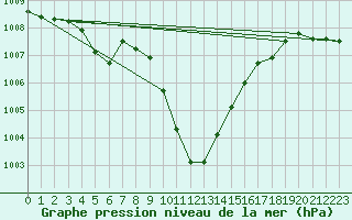 Courbe de la pression atmosphrique pour Lofer