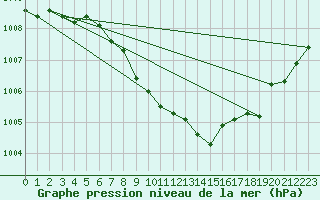 Courbe de la pression atmosphrique pour Meiningen