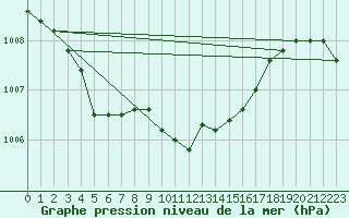 Courbe de la pression atmosphrique pour Gioia Del Colle