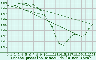 Courbe de la pression atmosphrique pour Brignogan (29)