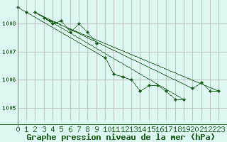 Courbe de la pression atmosphrique pour Kuhmo Kalliojoki