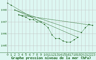 Courbe de la pression atmosphrique pour Delsbo