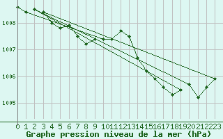 Courbe de la pression atmosphrique pour Bastia (2B)