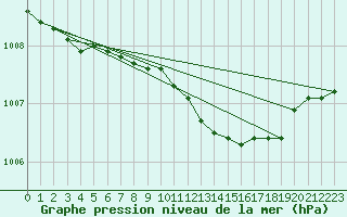 Courbe de la pression atmosphrique pour Bremerhaven