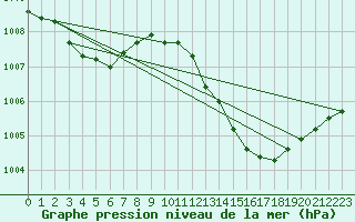 Courbe de la pression atmosphrique pour Alfeld