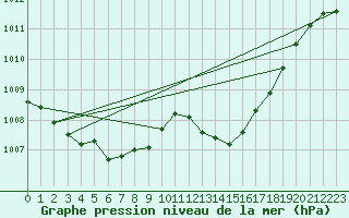 Courbe de la pression atmosphrique pour Mont-de-Marsan (40)