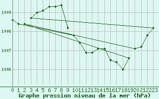 Courbe de la pression atmosphrique pour Locarno (Sw)