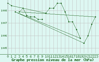 Courbe de la pression atmosphrique pour Banff, Alta.