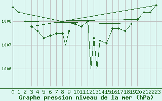 Courbe de la pression atmosphrique pour Wattisham