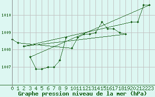 Courbe de la pression atmosphrique pour Cap Pertusato (2A)