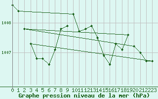 Courbe de la pression atmosphrique pour Engins (38)