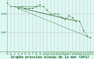 Courbe de la pression atmosphrique pour Kokkola Tankar