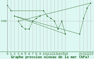 Courbe de la pression atmosphrique pour Malbosc (07)