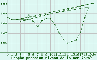 Courbe de la pression atmosphrique pour Strumica