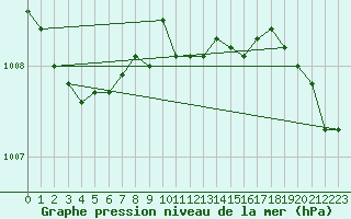 Courbe de la pression atmosphrique pour Reipa