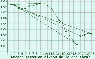 Courbe de la pression atmosphrique pour Lhospitalet (46)