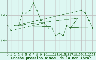 Courbe de la pression atmosphrique pour Waldmunchen