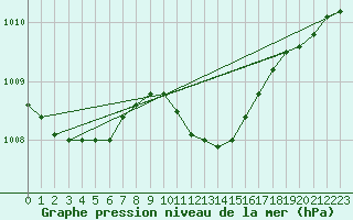 Courbe de la pression atmosphrique pour Flakkebjerg