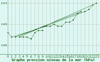 Courbe de la pression atmosphrique pour Pietarsaari Kallan