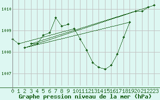 Courbe de la pression atmosphrique pour Deutschlandsberg