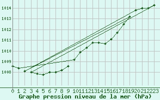 Courbe de la pression atmosphrique pour Quickborn